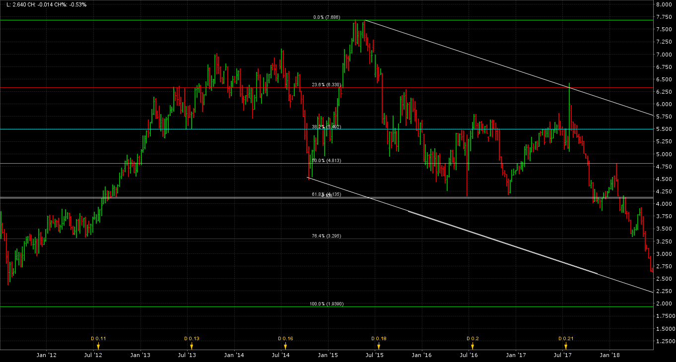 gráfico Día gráfico Día