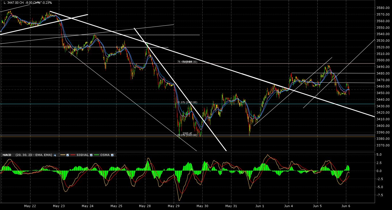 Gráfico del Euro Stoxx Gráfico del Euro Stoxx