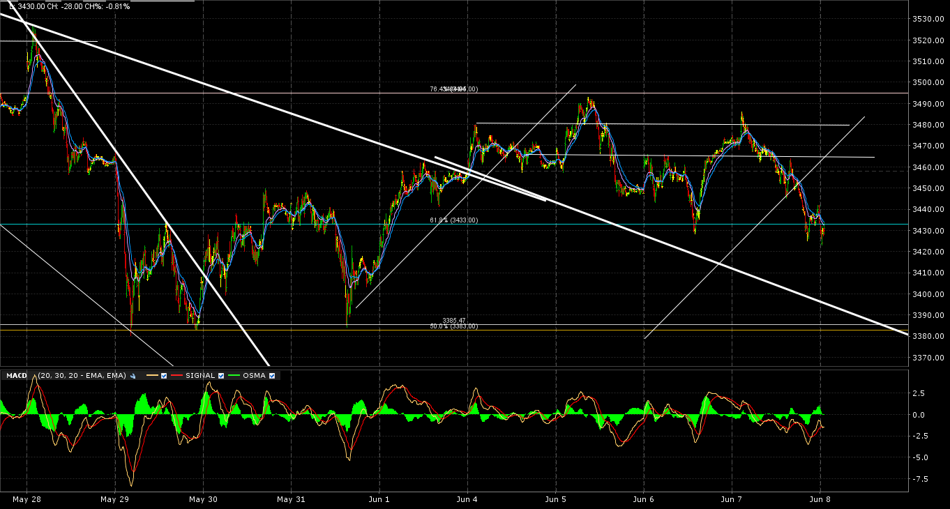 Gráfico Eurostoxx Gráfico Eurostoxx