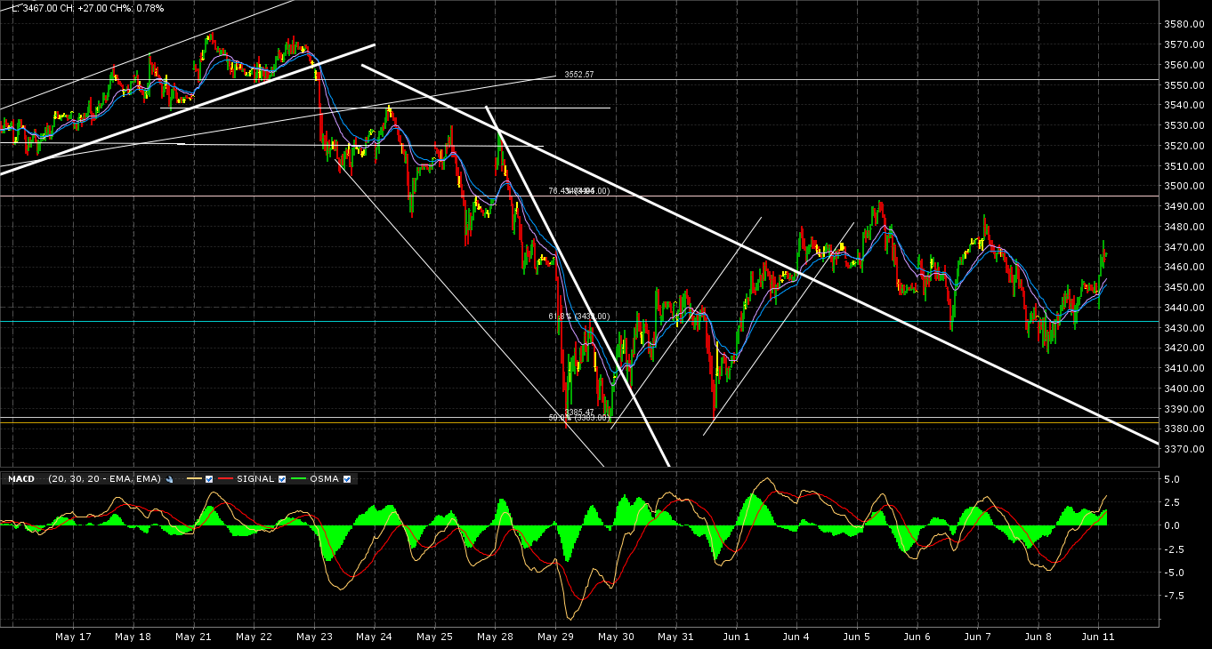 Gráfico del Euro Stoxx Gráfico del Euro Stoxx