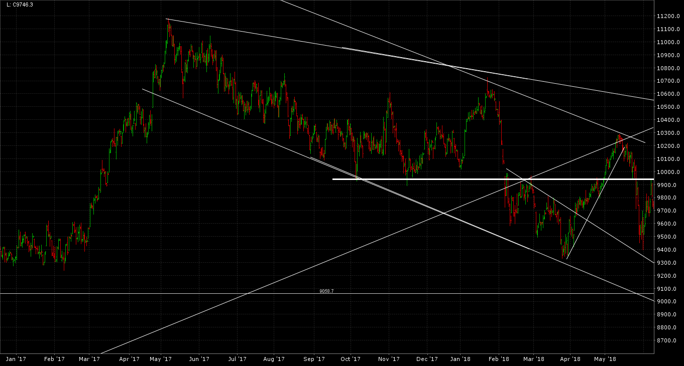 Gráfico del Ibex 35 Gráfico del Ibex 35
