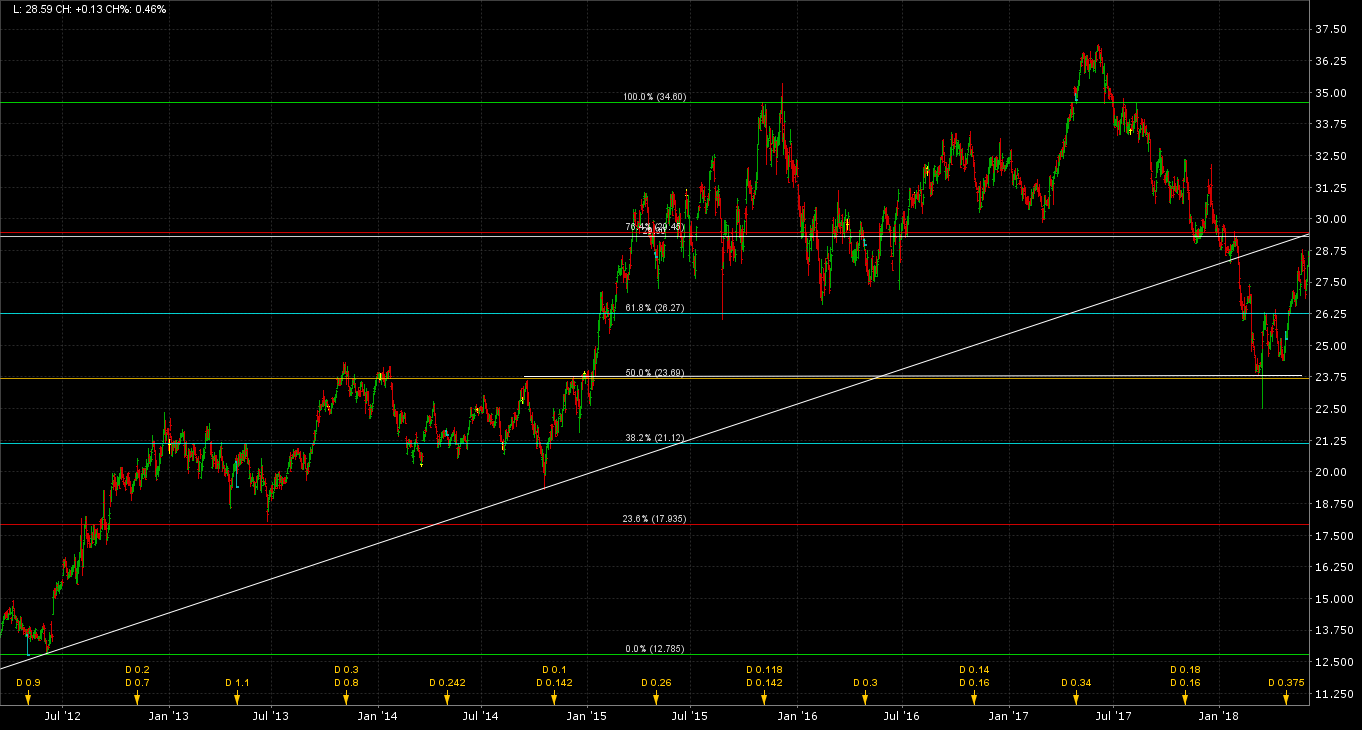 Gráfico de Inditex Gráfico de Inditex