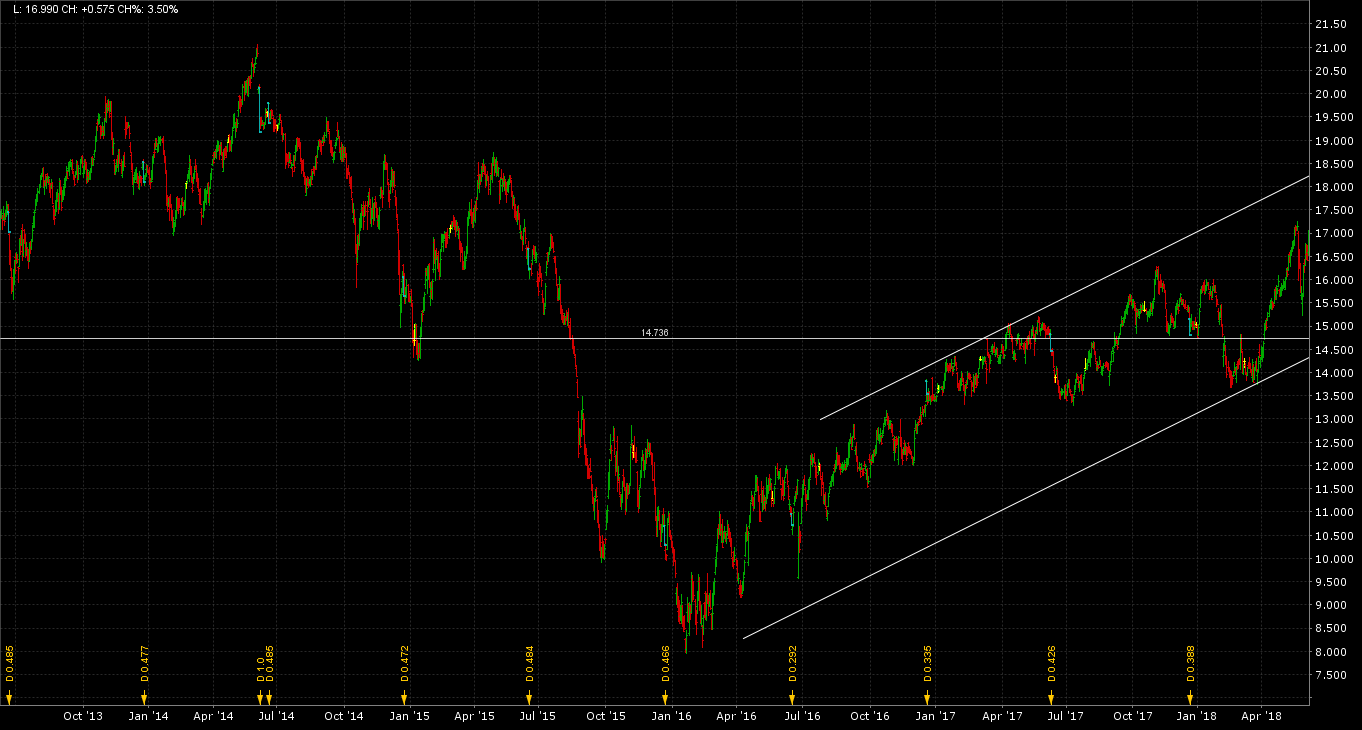 Gráfico de Repsol Gráfico de Repsol