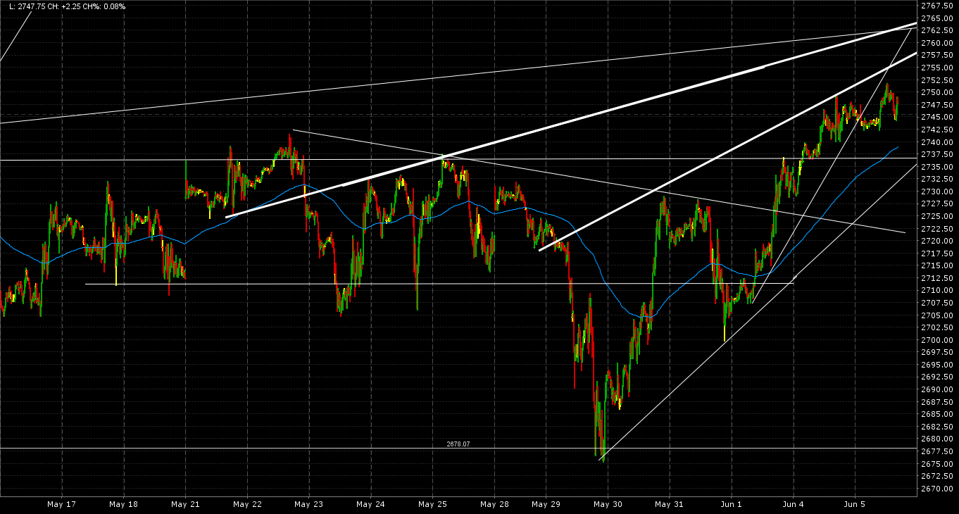 Análisis del SP500 Análisis del SP500