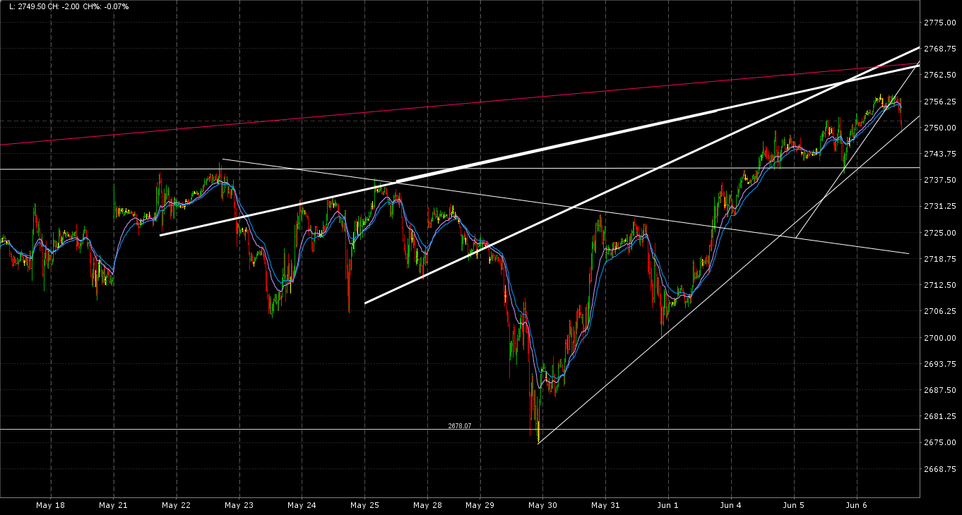 Gráfico del sp 500 Gráfico del sp 500