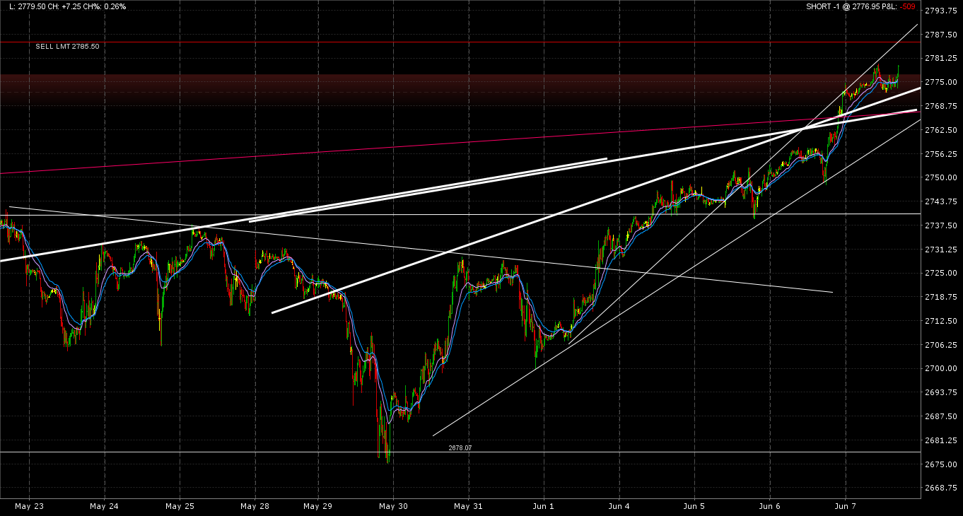 Gráfico del SP500 Gráfico del SP500