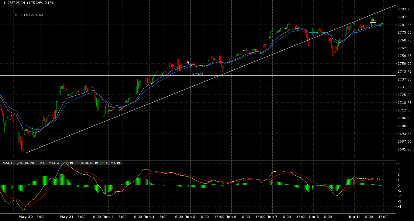 Gráfico del sp 500 Gráfico del sp 500