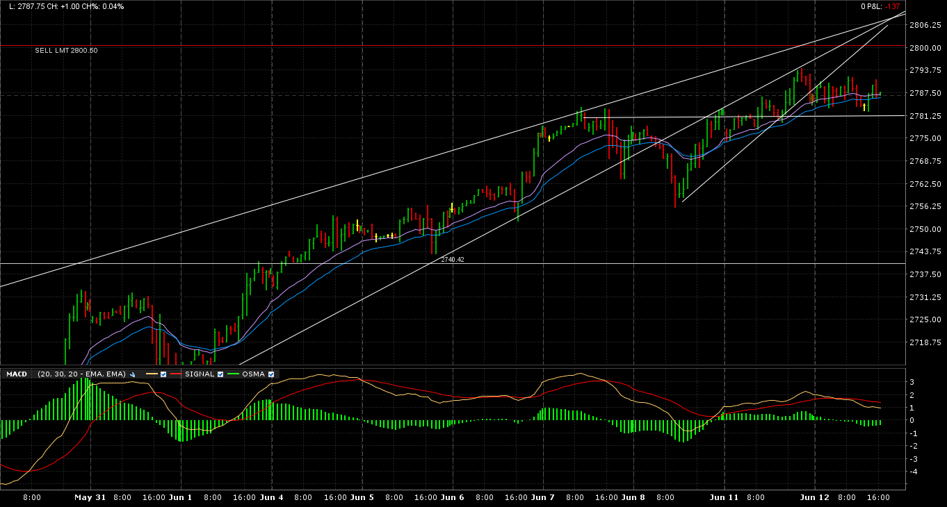 análisis del SP 500 análisis del SP 500