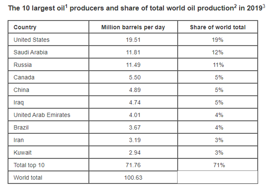Petróleo. Principales países productores 2019