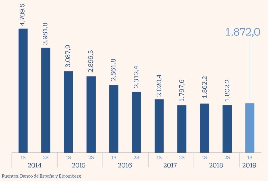 Lo que pagan los bancos españoles por su deuda al BCE