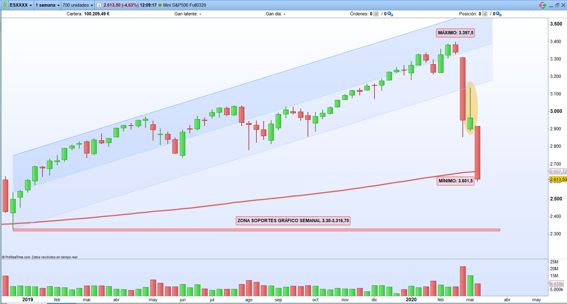 SP500:detalle vela preocupante con implicaciones bajistas