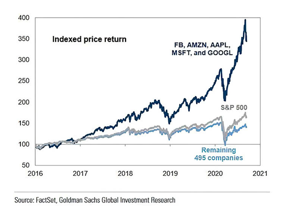 S&P 500 Evolución con y sin FAAMG desde 2016