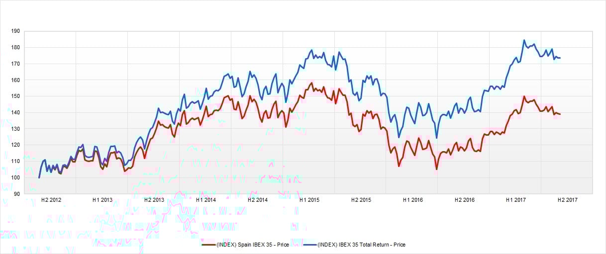 Ibex 35 y Total Return cinco años