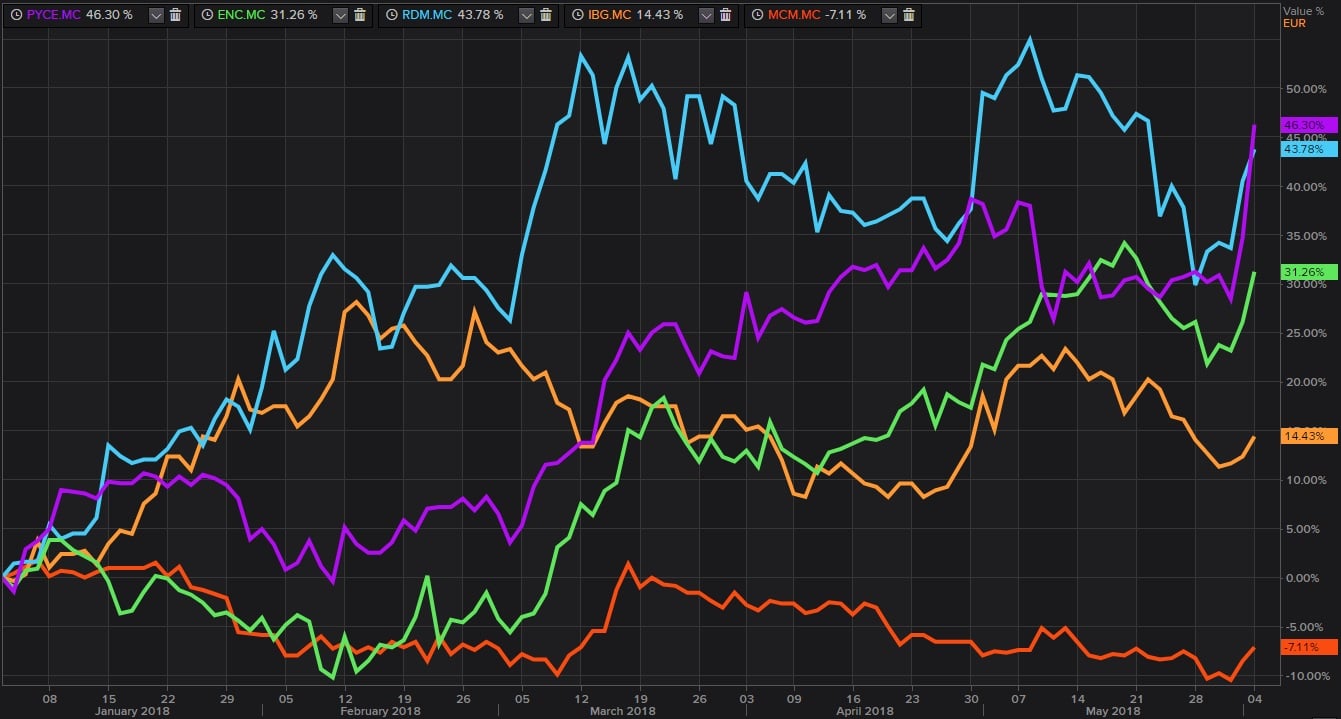 Mejores y peores papeleras españolas en bolsa en 2018 Mejores y peores papeleras españolas en bolsa en 2018