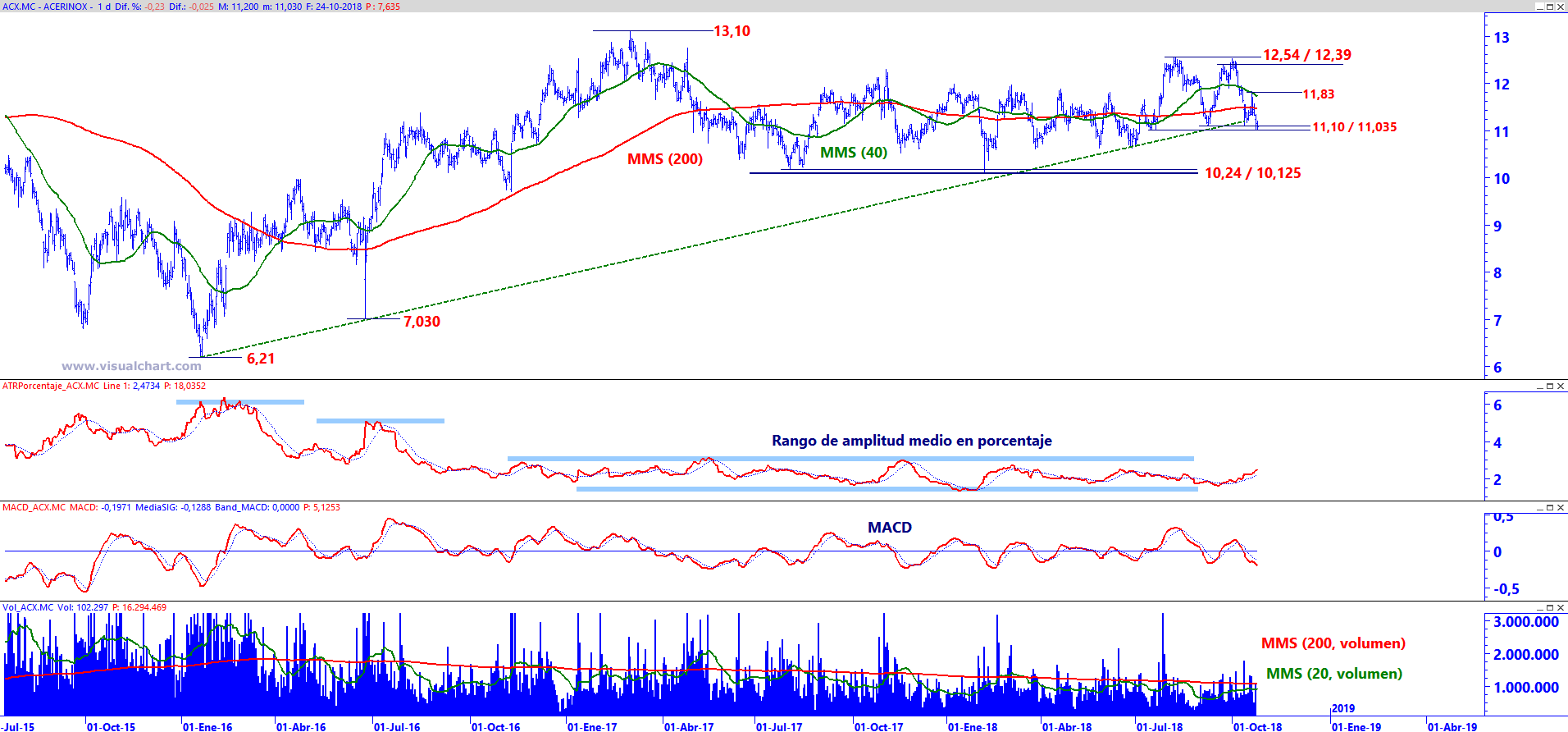 Gráfico diario de Acerinox Gráfico diario de Acerinox