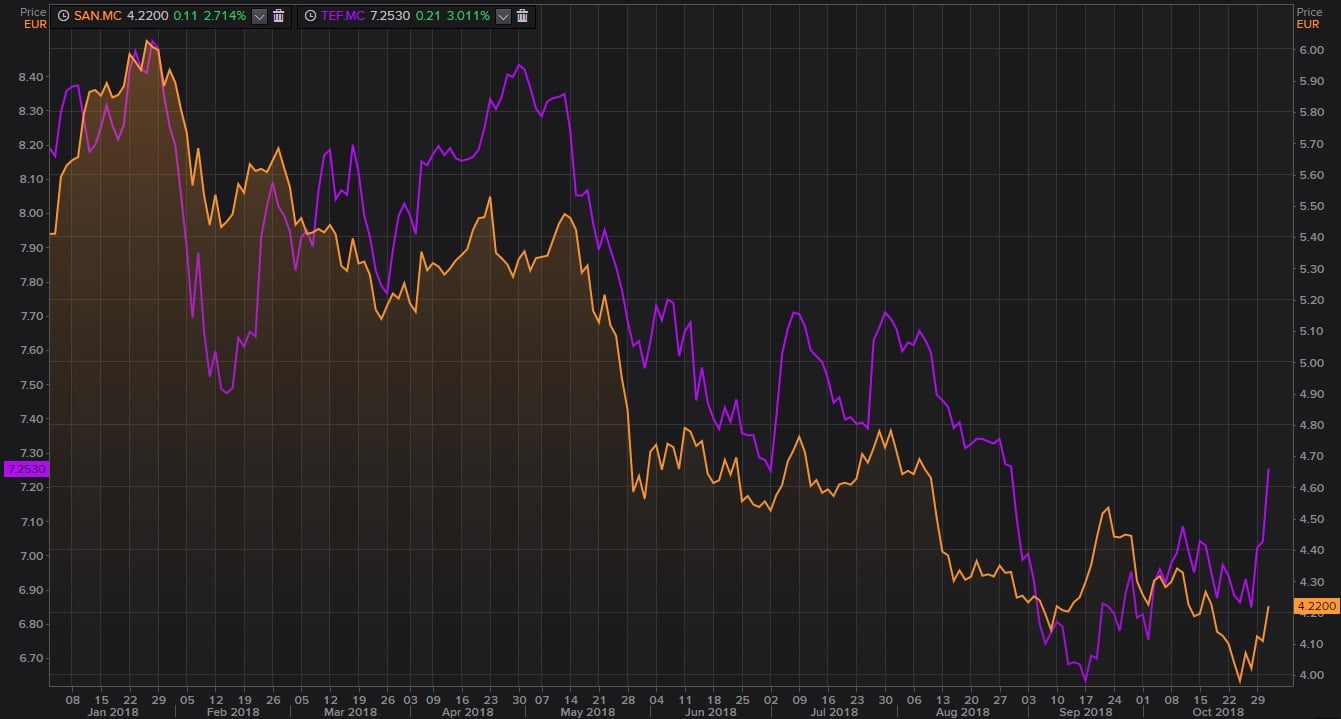 Subidas en el Ibex 35 de Banco Santander y Telefónica Subidas en el Ibex 35 de Banco Santander y Telefónica