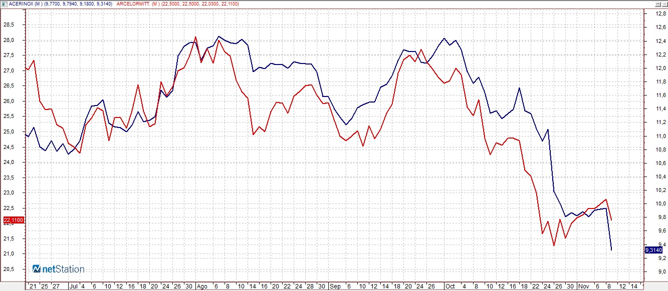 Gráfico de la caída en el Ïbex 35 de Arcelormittal y Acerinox Gráfico de la caída en el Ïbex 35 de Arcelormittal y Acerinox