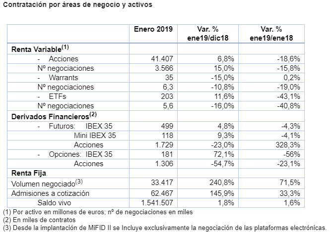 La Bolsa negocia 41.407 millones de euros en enero La Bolsa negocia 41.407 millones de euros en enero