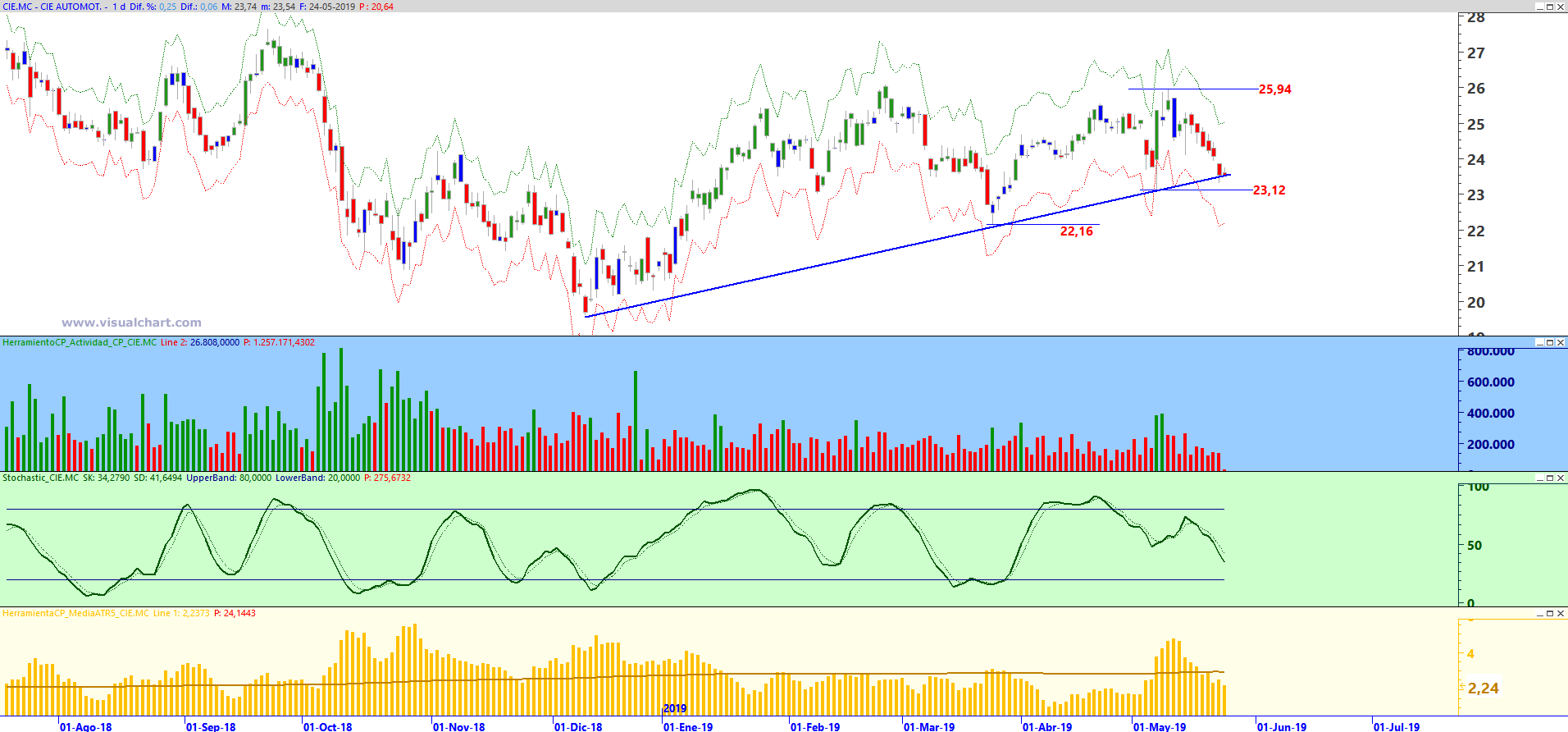 Gráfico diario de Cie Automotive Gráfico diario de Cie Automotive