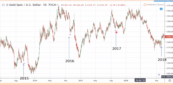 compra de oro en los ultimos 4 años compra de oro en los ultimos 4 años