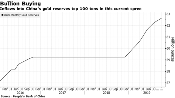 compras de oro por China compras de oro por China