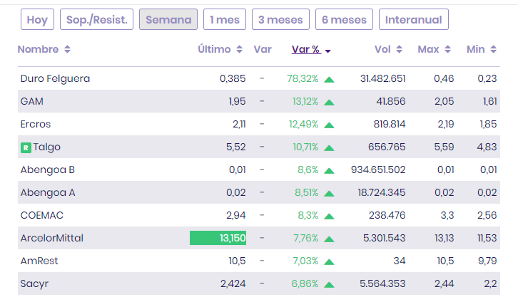 valores mas alcistas del mercado continuo valores mas alcistas del mercado continuo