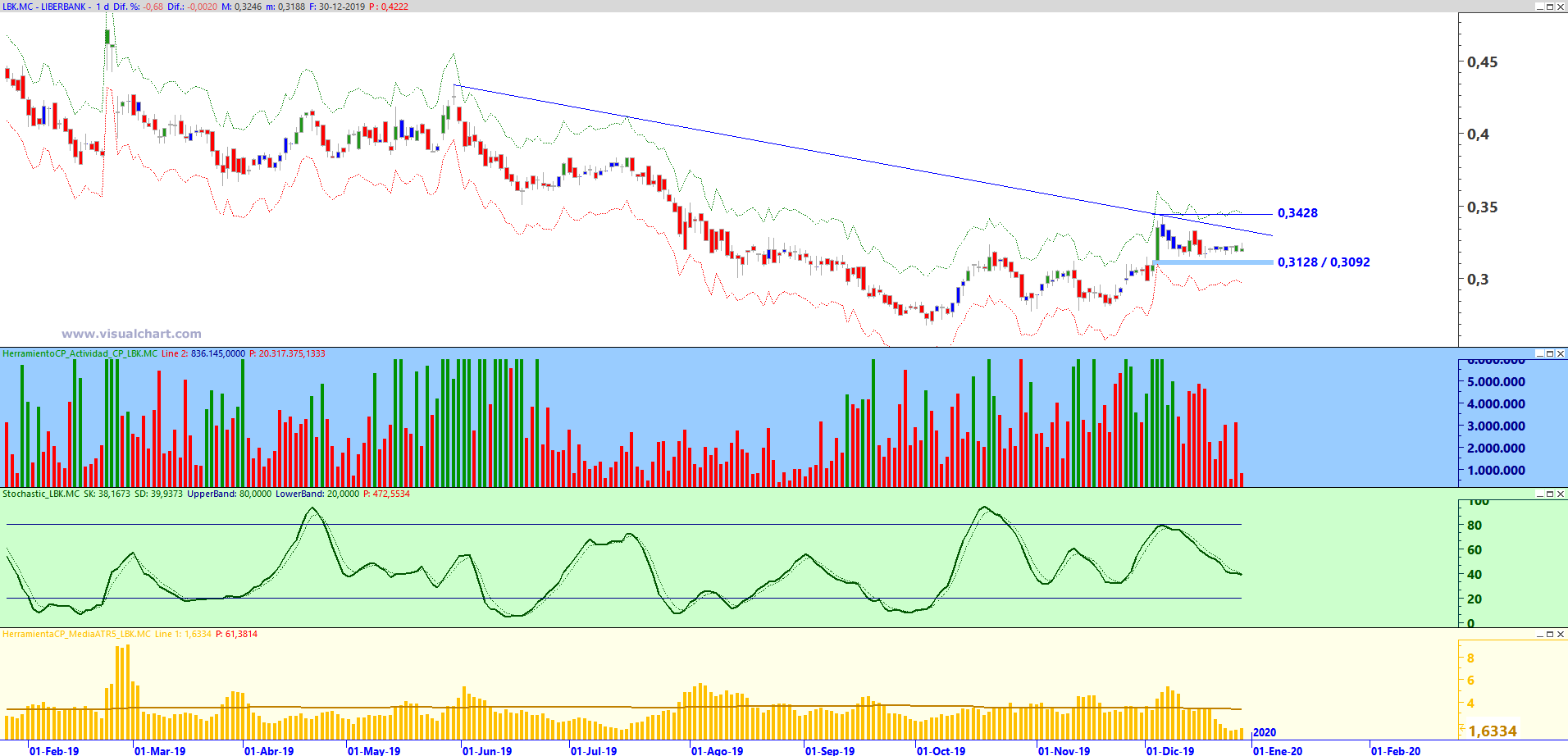 Gráfico diario de Liberbank Gráfico diario de Liberbank