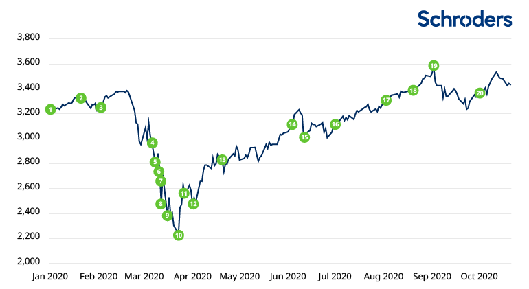 Evolución del S&P 500