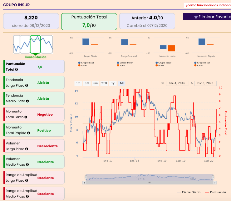 insur supera resistencias en el mercado continuo insur supera resistencias en el mercado continuo