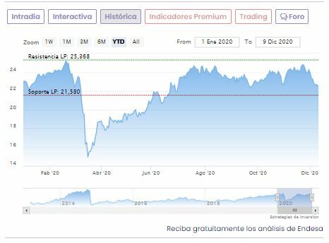 Cotización Endesa Cotización Endesa