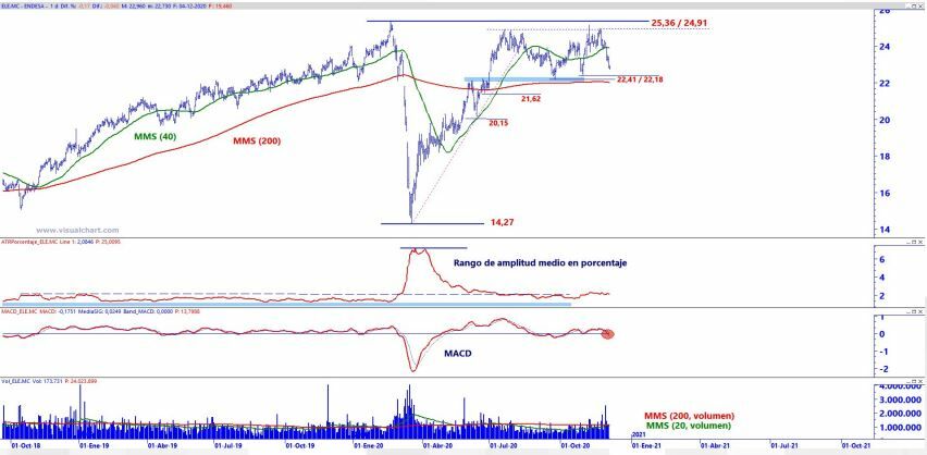 Análisis técnico Endesa Análisis técnico Endesa
