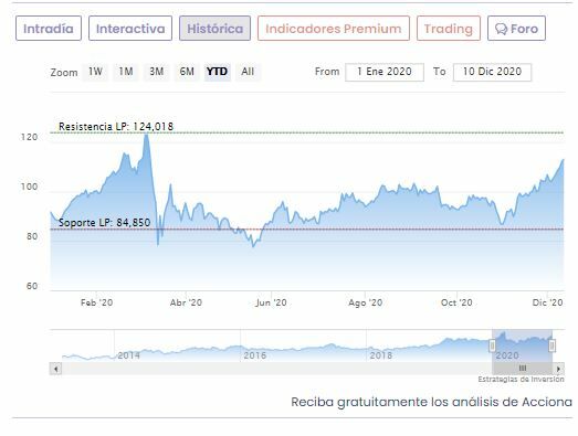 Cotización Acciona Cotización Acciona
