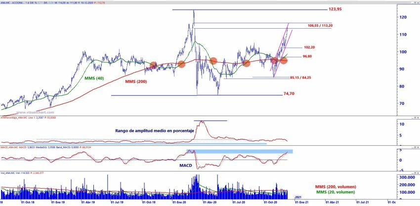 Análisis técnico Acciona Análisis técnico Acciona