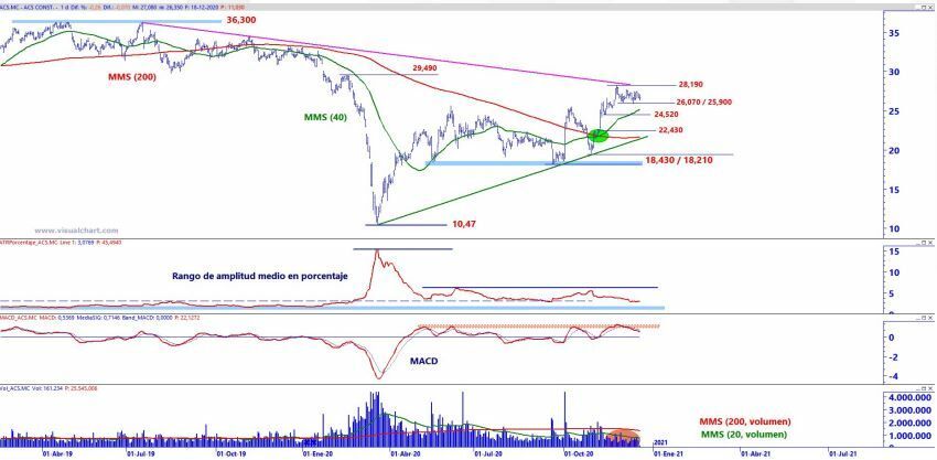 Análisis técnico ACS Análisis técnico ACS