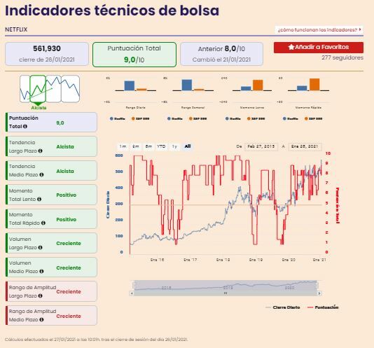 Análisis premium Netflix Análisis premium Netflix
