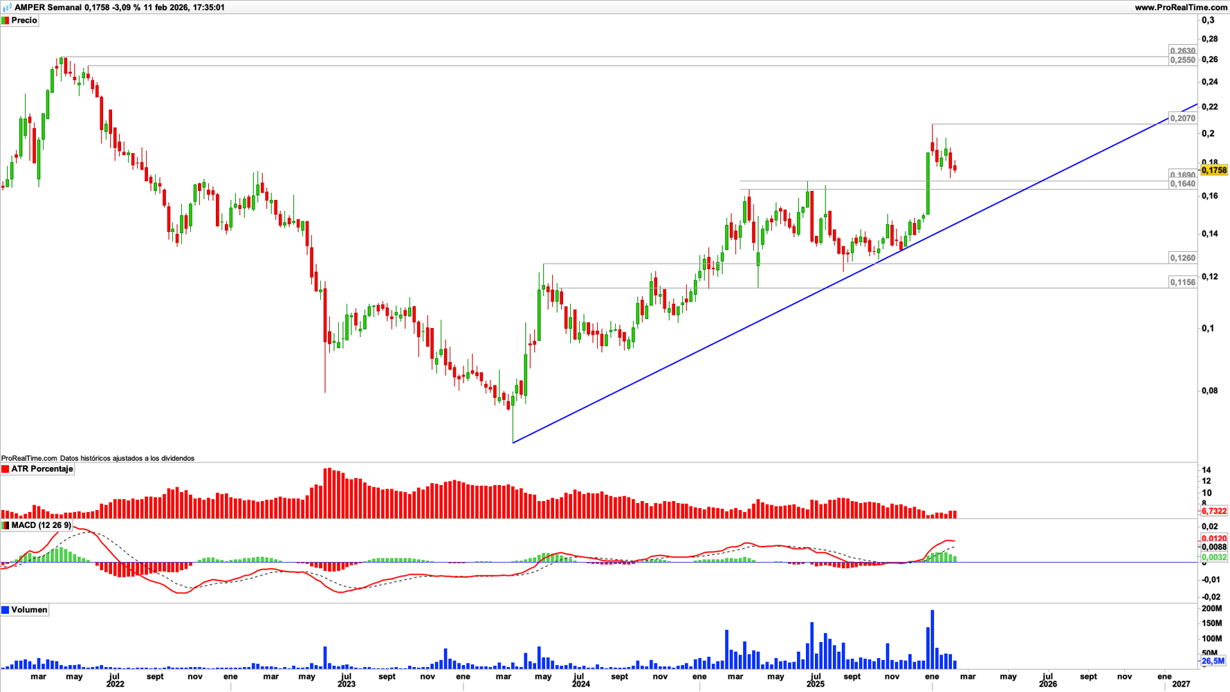 Gráfico semanal de Amper (AMP) Gráfico semanal de Amper (AMP)
