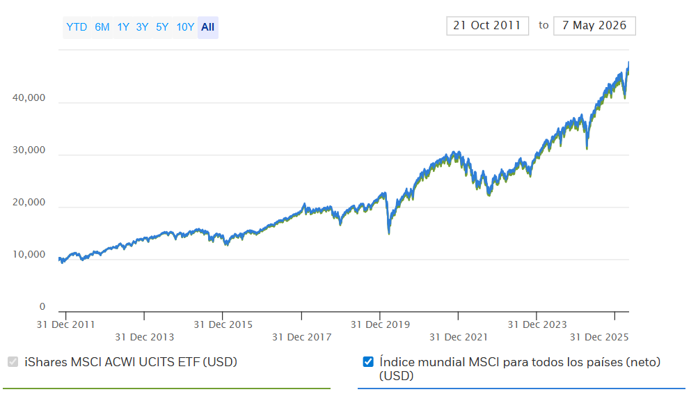 ETF con diversificación total: el potencial de los mercados emergentes y desarrollados en un solo activo ETF con diversificación total: el potencial de los mercados emergentes y desarrollados en un solo activo