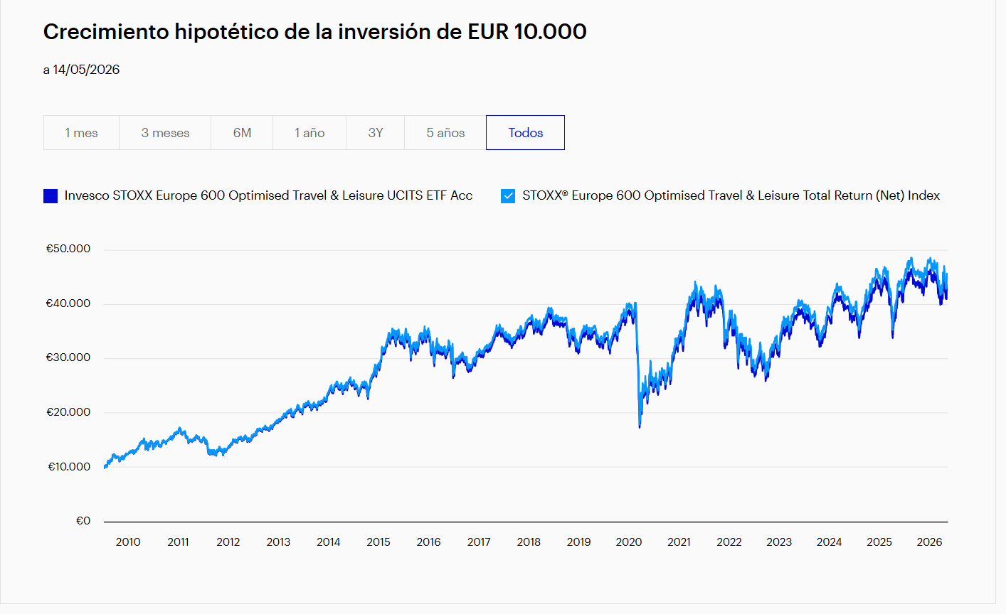 Estrategia en el sector de viajes y ocio europeo: claves de un ETF optimizado Estrategia en el sector de viajes y ocio europeo: claves de un ETF optimizado