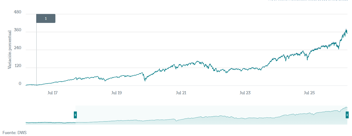 ETF de alcance global que nos posiciona en el S&P 500 y mucho más ETF de alcance global que nos posiciona en el S&P 500 y mucho más