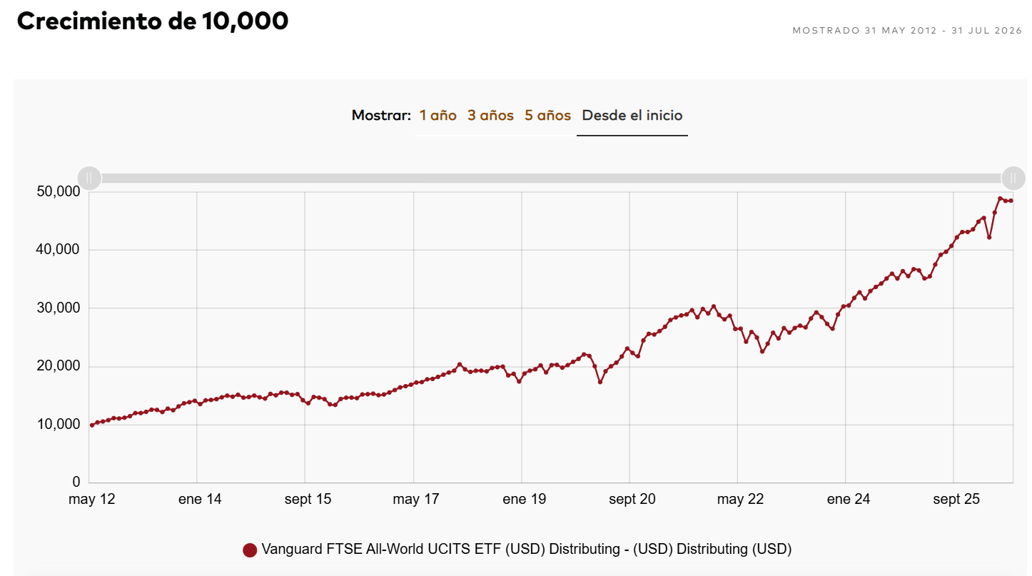 El ETF más vendido en el 1T26, global, diversificado y con bajas comisiones El ETF más vendido en el 1T26, global, diversificado y con bajas comisiones