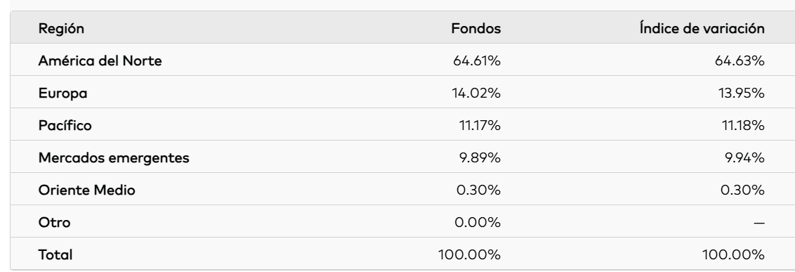 El ETF más vendido en el 1T26, global, diversificado y con bajas comisiones El ETF más vendido en el 1T26, global, diversificado y con bajas comisiones