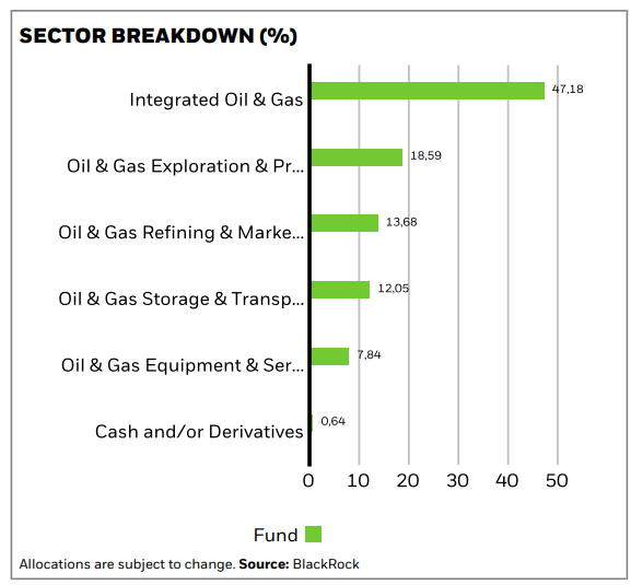 El motor energético de Wall Street: un ETF para proteger la cartera del inversor individual El motor energético de Wall Street: un ETF para proteger la cartera del inversor individual