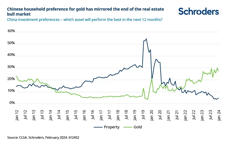 Schroders: El oro: cuperación a la vista?