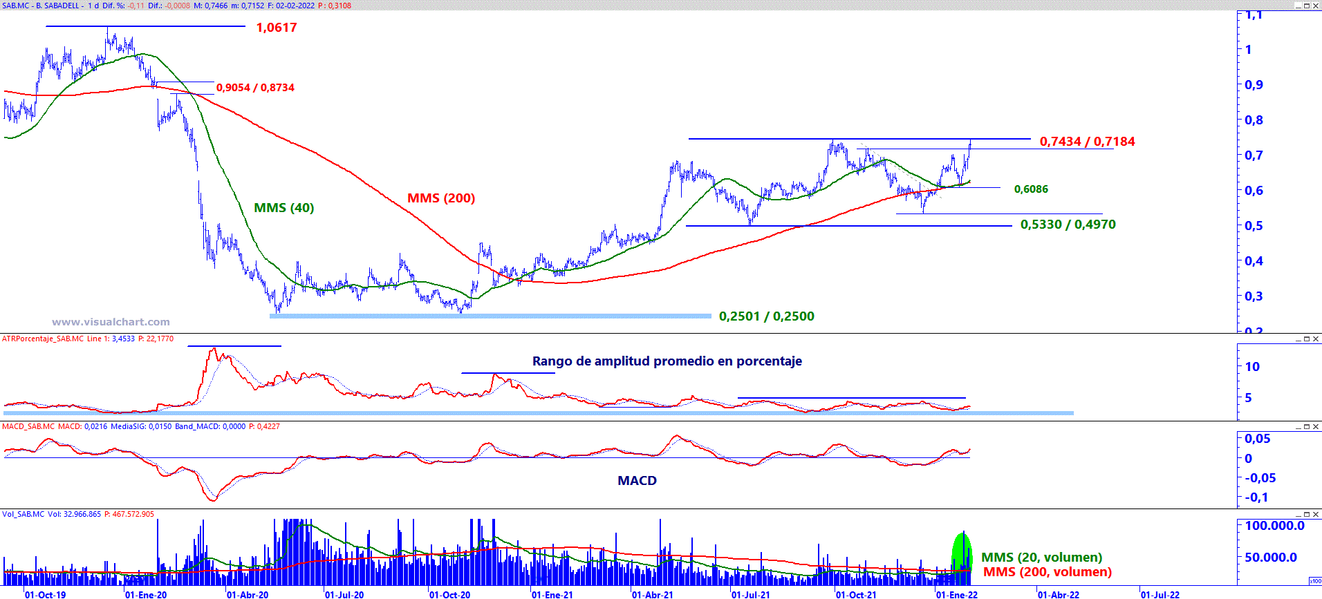 Análisis gráfico de Banco Sabadell