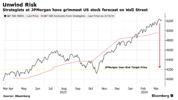 ¡Ojo al gráfico! JP Morgan dice que el mercado puede caer un 20% por lo saturado que está.