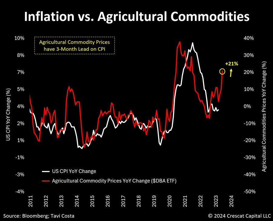 La inflación no está controlada, al menos en los productos agrícolas.