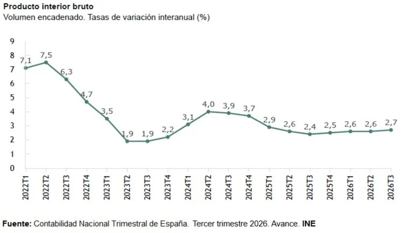 El PIB español crece un 0,6% en el tercer trimestre