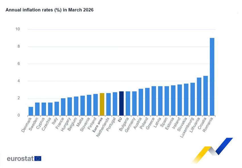 La inflación interanual de la Eurozona se sitúa en el 2,6% en marzo