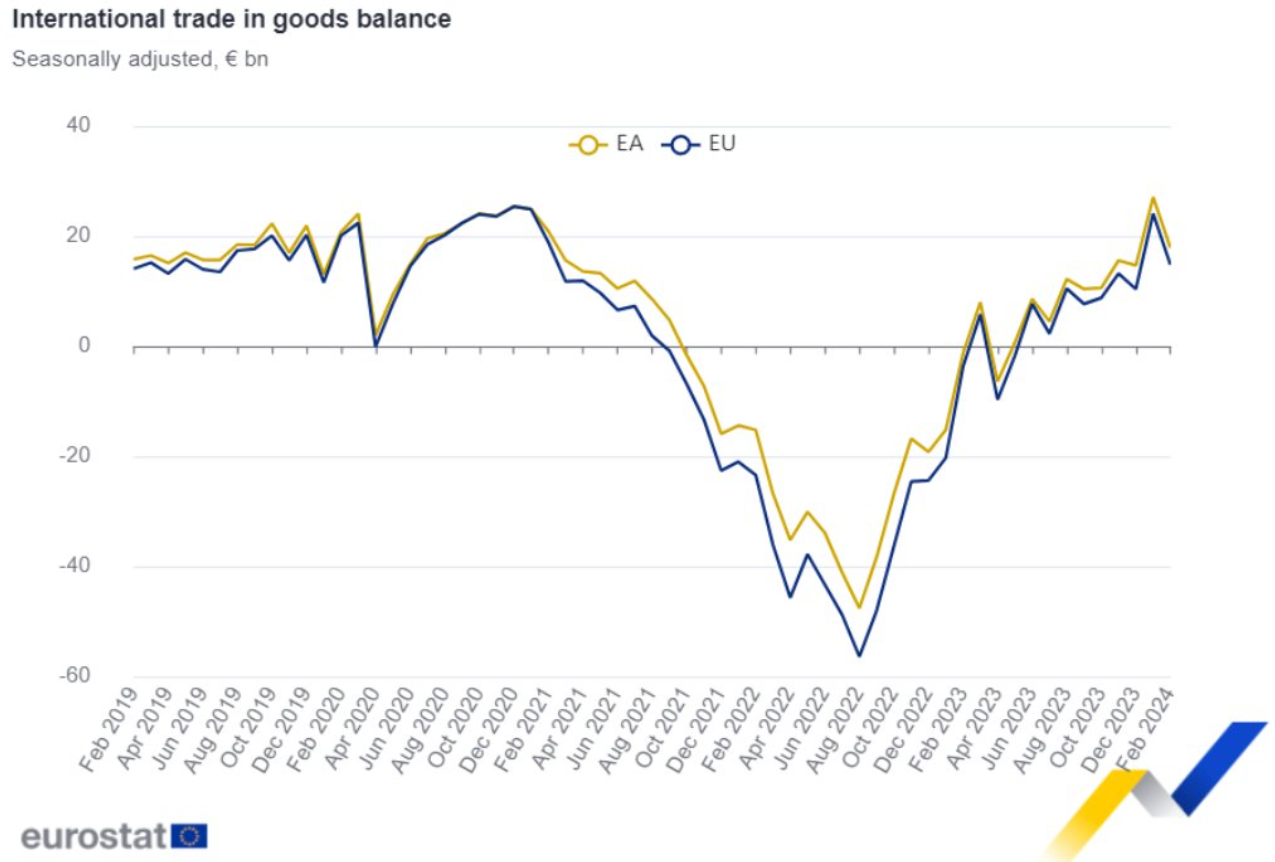 La balanza comercial de la Eurozona muestra un superávit de 23.600 millones de euros en febrero, un superávit de 22.100 millones de euros en la UE