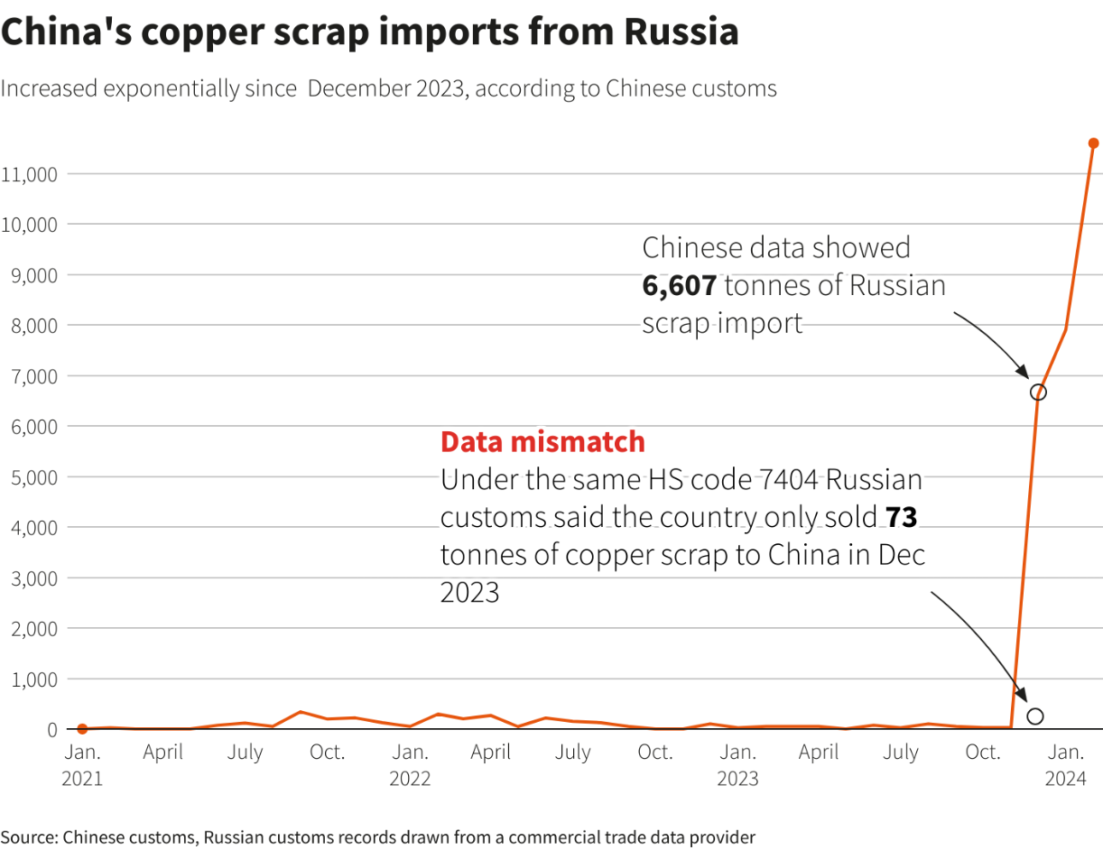 Rusia y China comercian con cobre nuevo camuflado como chatarra para eludir sanciones
